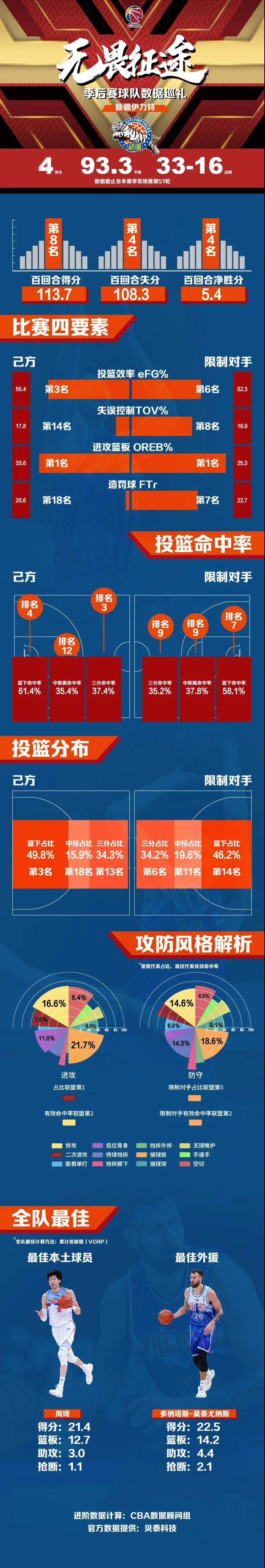 冲刺阶段曼城备战CBA季后赛,刷新队史纪录细节曝光,管理层满意,数据趋势出现新变化的简单介绍 冲刺阶段曼城备战CBA季后赛,刷新队史纪录细节曝光,管理层满意,数据趋势出现新变化的简单介绍